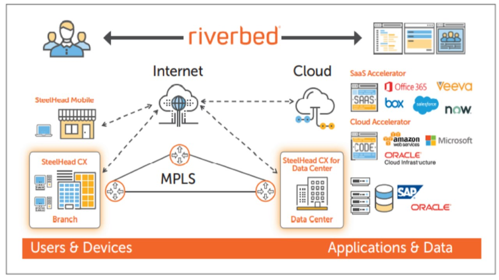 Riverbed Acceleration